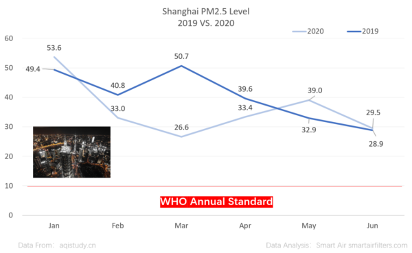 Shanghai PM2.5 level presented monthly