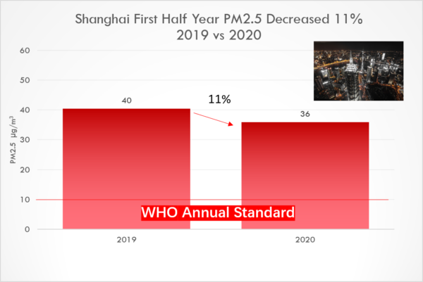 Shanghai first half year PM2.5 decreased 11%