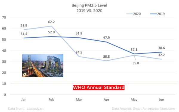 Beijing PM2.5 level presented monthly 