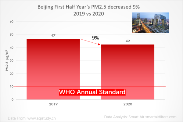 Beijing Pm2.5 decreased 9% in 2020 first half year