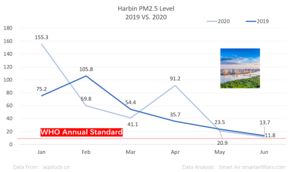Harbin China 2020 Air Quality PM2.5 Data