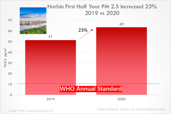 Harbin first half year PM2.5 increased 23% in 2020 