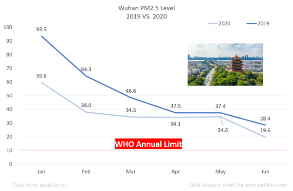 Wuhan PM2.5 level presented monthly 2020
