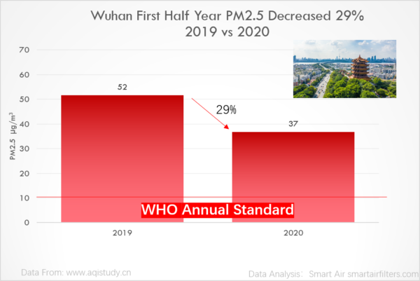 Wuhan China 2020 air quality