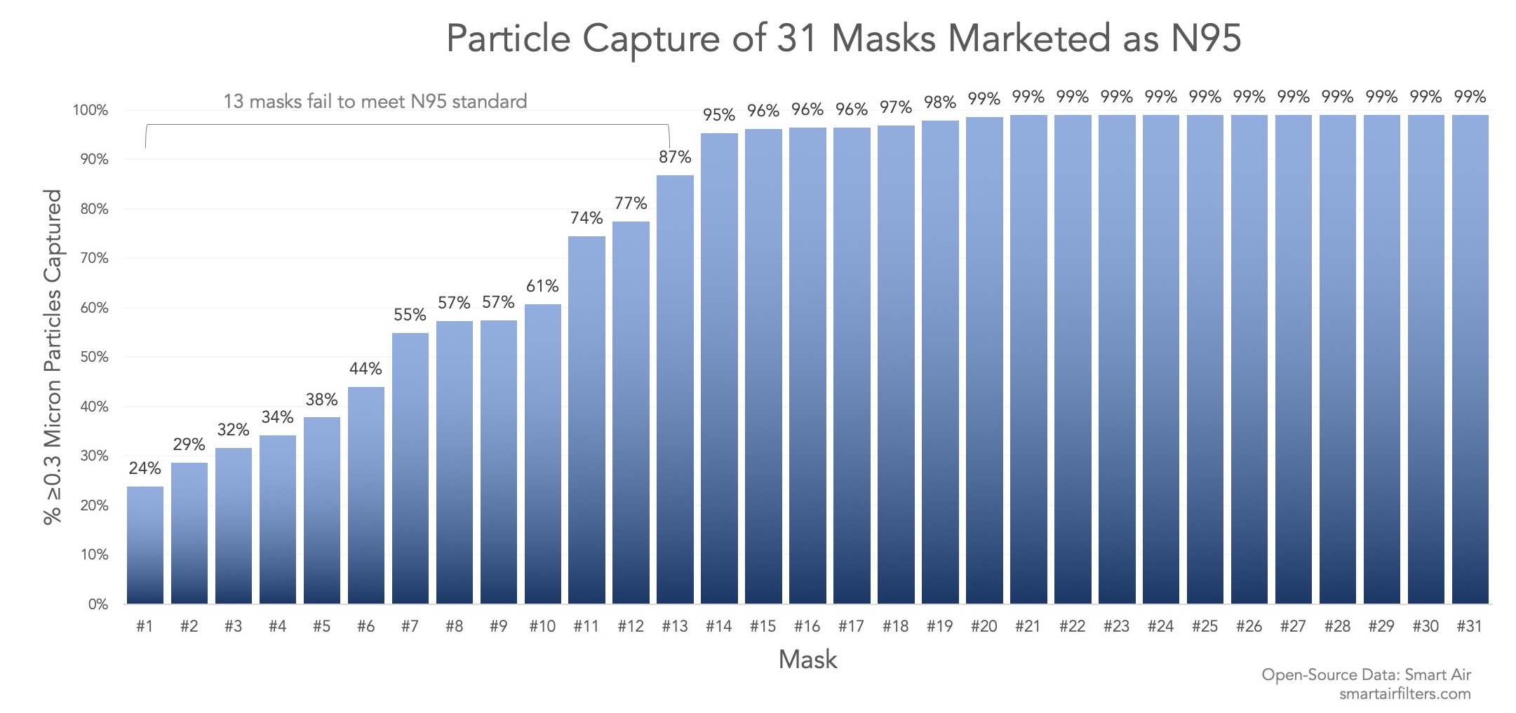 13 out of 31 masks failed to meet N95 standard