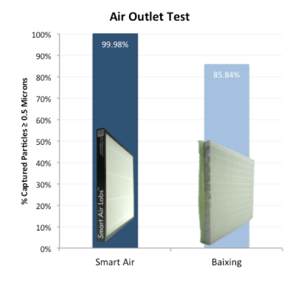 Smart Air HEPA Filter outcompeted Baixing