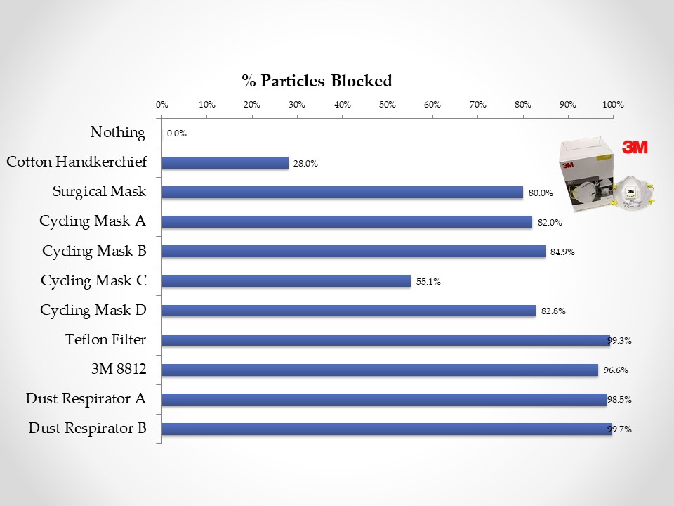 N95 mask surgical mask Respro particle capture test data