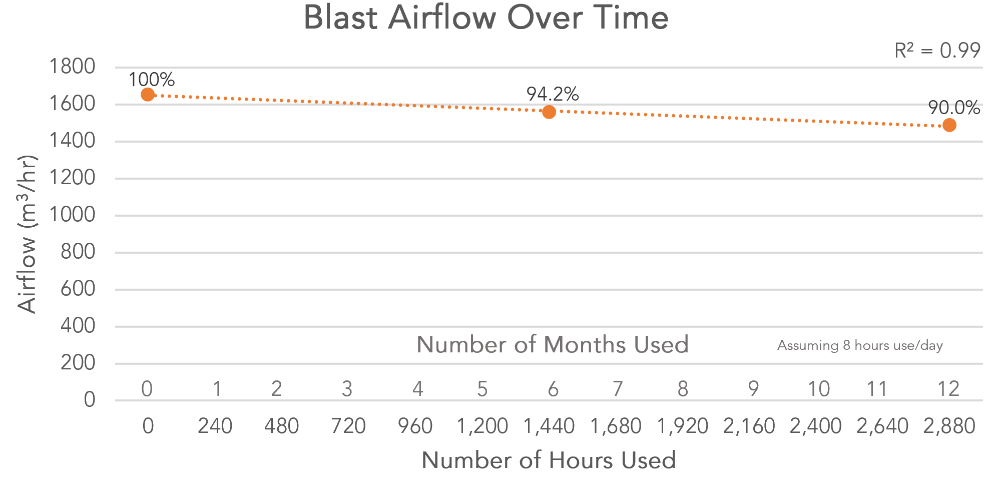 blast airflow over time