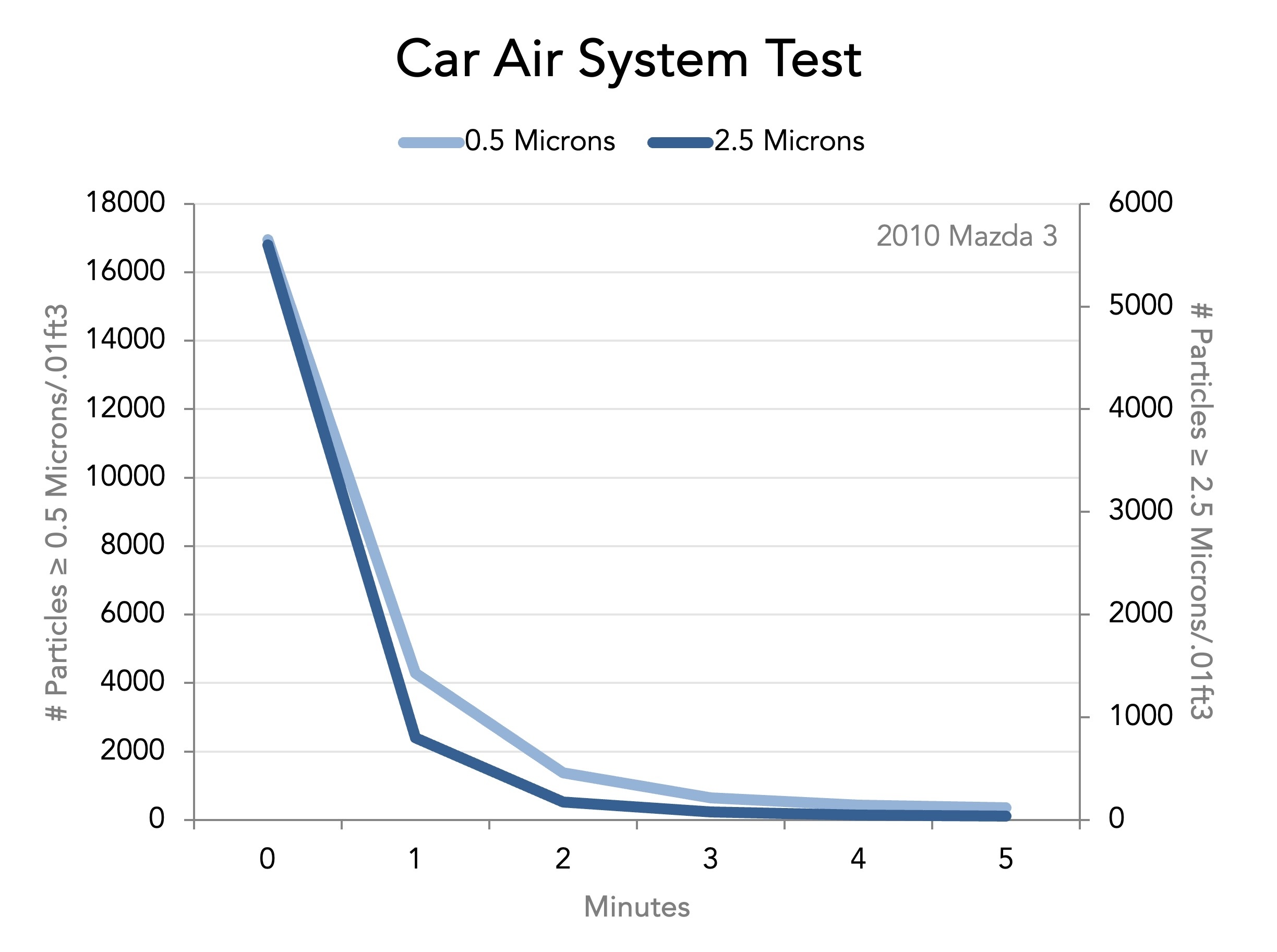 car air system test