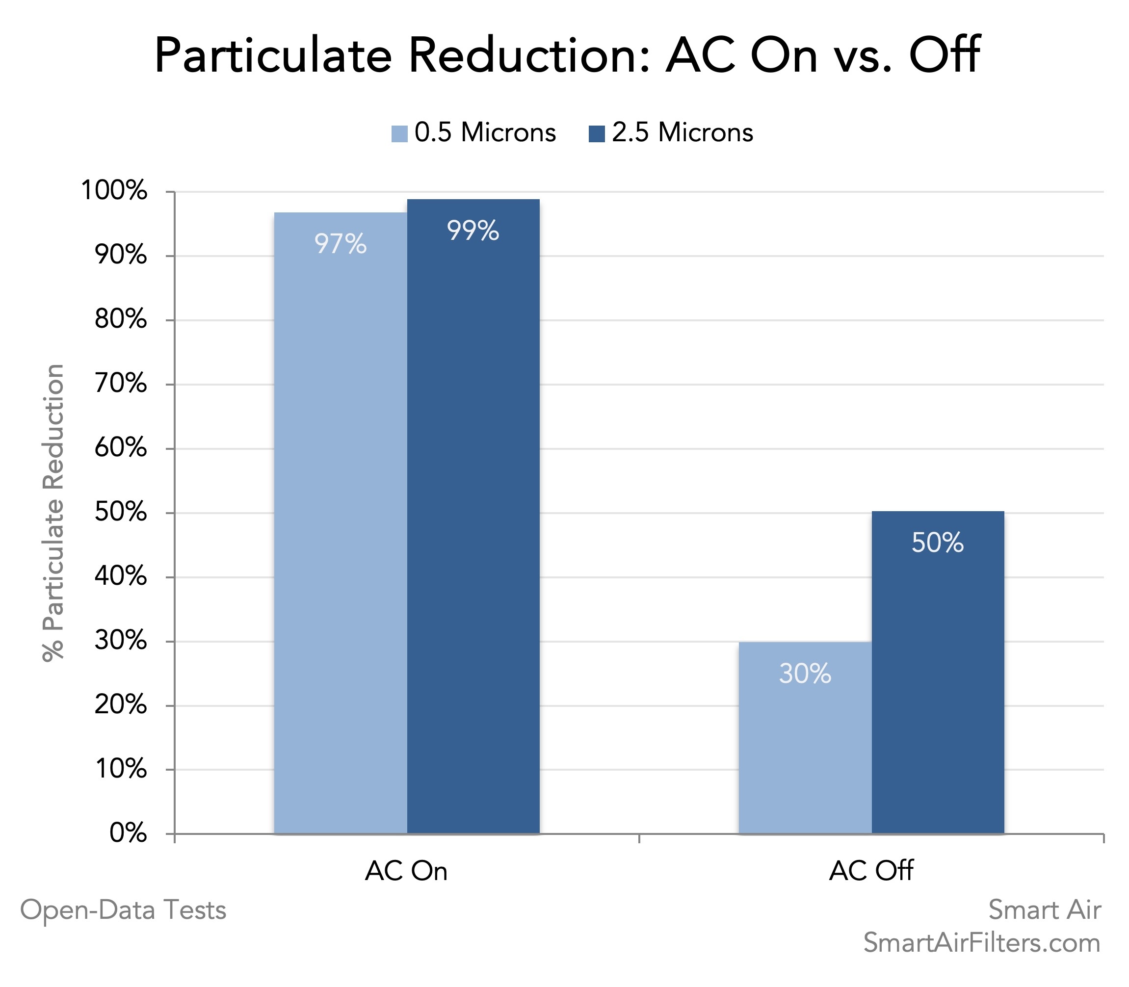 particulate reduction AC on vs. off