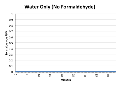 data of water only (no formaldehyde)