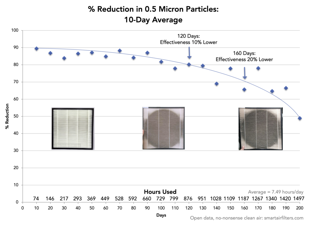 Using an air quality monitor to test a HEPA filter's longevity 