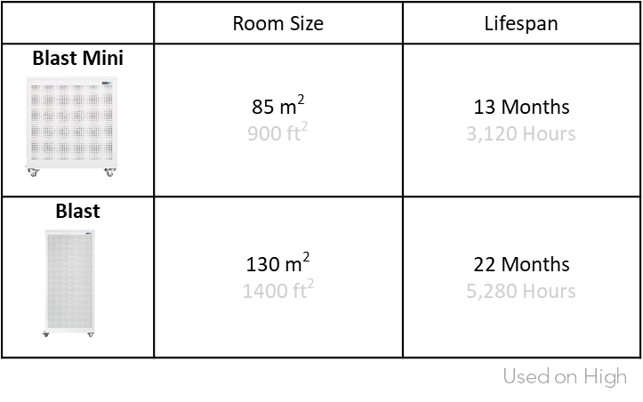 blast mini vs blast lifespan