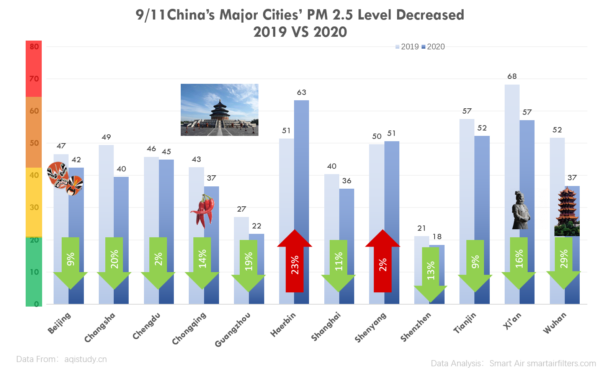 9/11 China's major cities PM2.5 level decreased in 2020