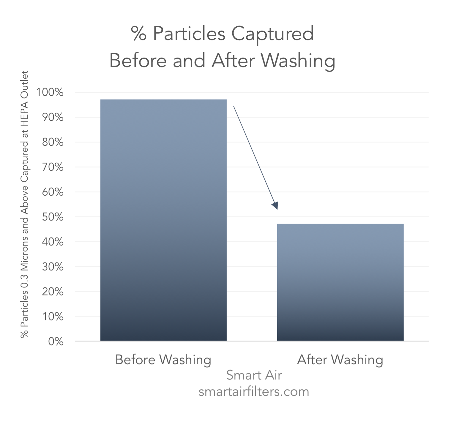 The number of particles captured by the HEPA filter after washing dropped drastically due to the water damaging the filter