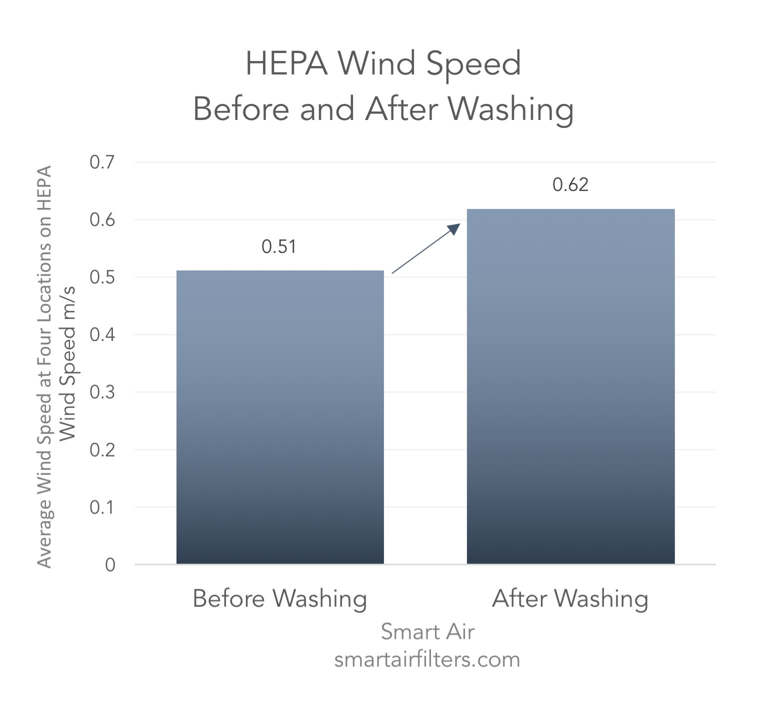 Washing a HEPA filter can improve the airflow through the filter, but may still damage or destroy the HEPA filter