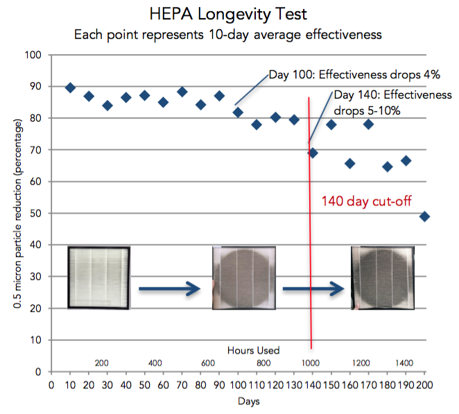 HEPA Filter longevity