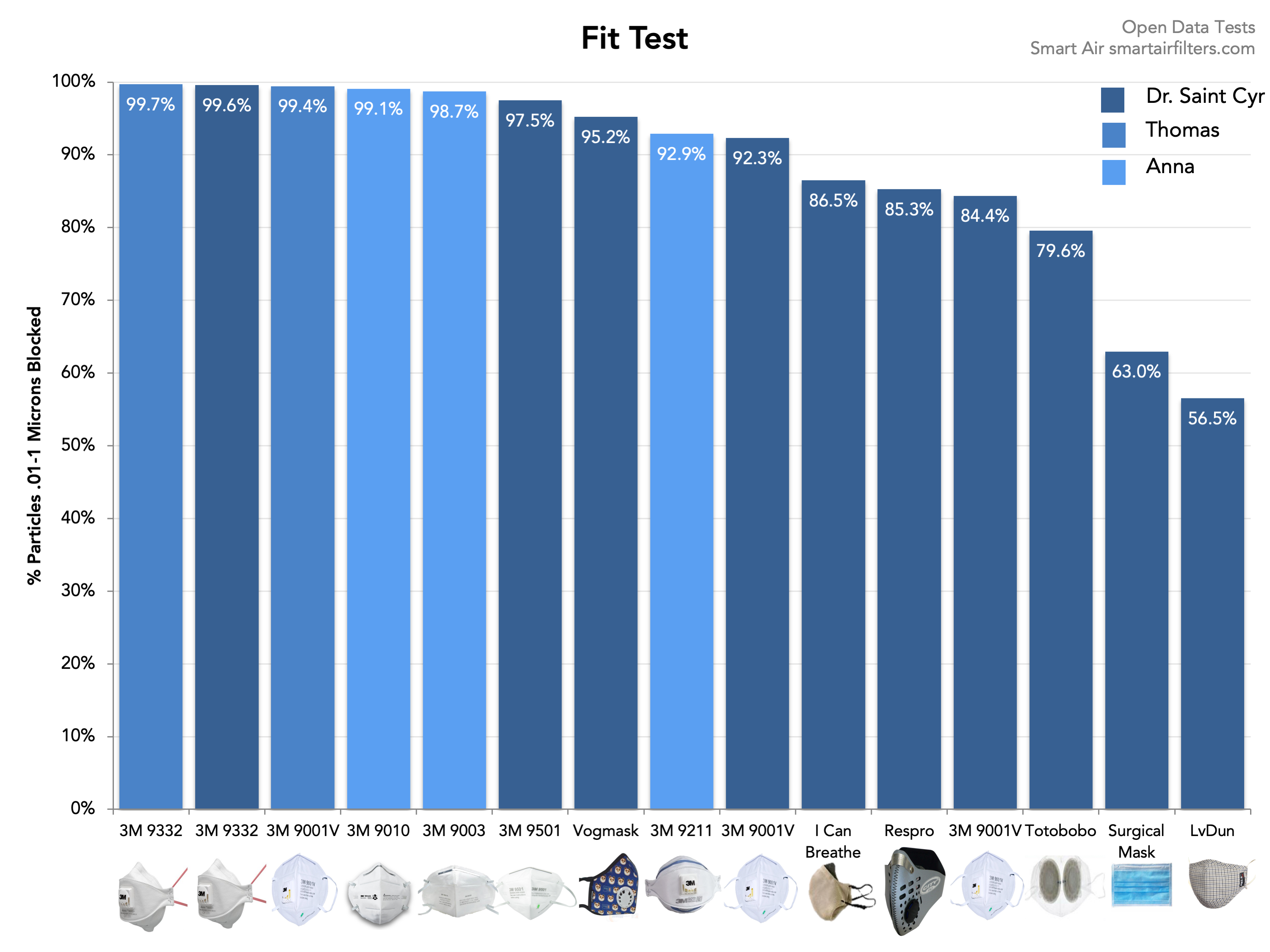 Pollution mask respirator fit test data haze