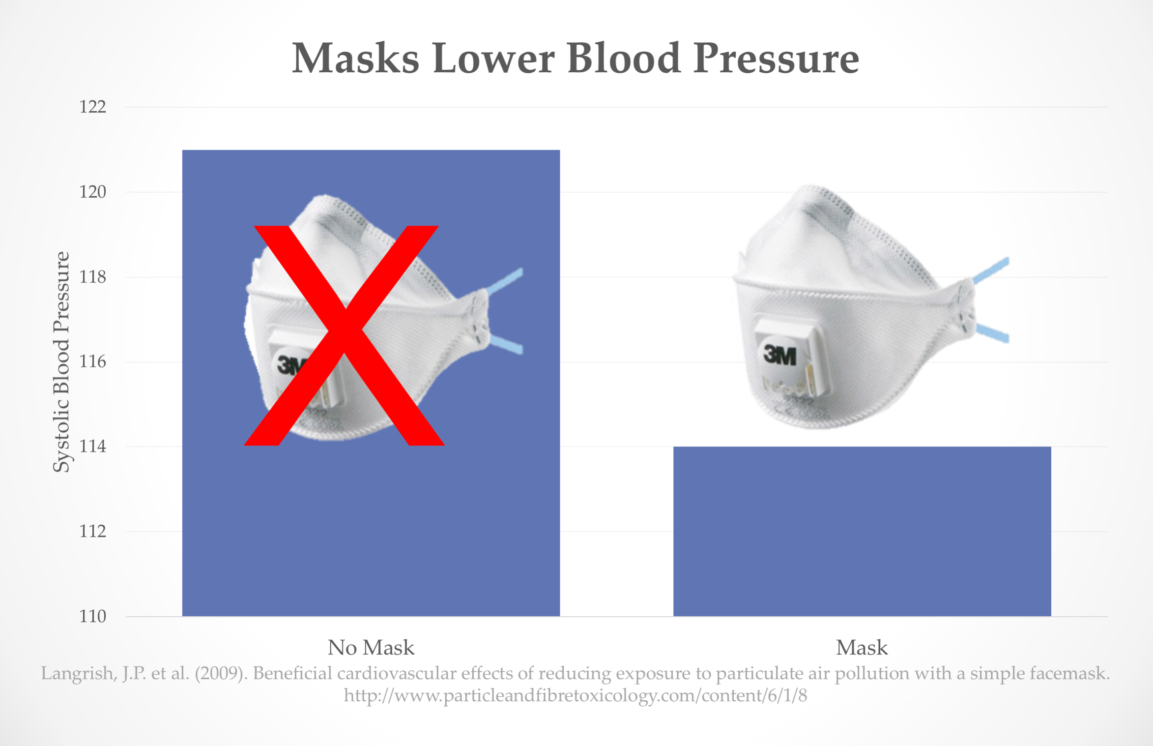 Pollution mask health blood pressure smog