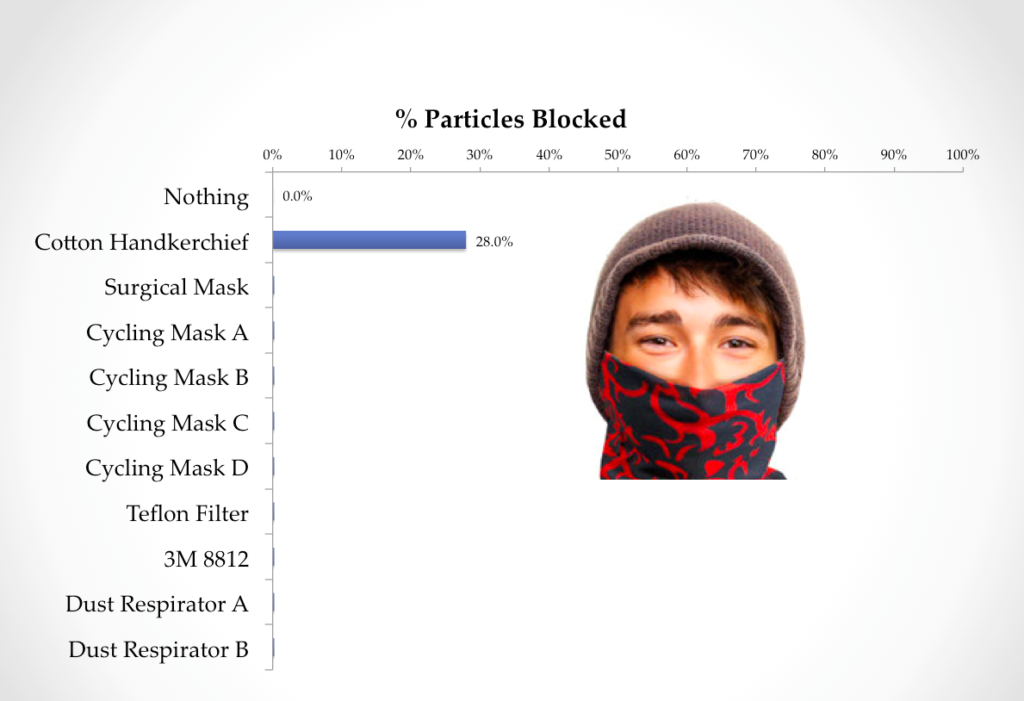 Cotton mask effectiveness smog haze pollution PM2.5