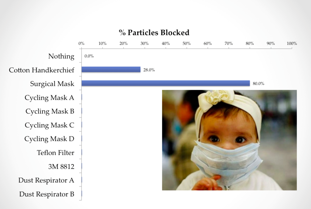 Surgical mask PM2.5 effectiveness haze smog