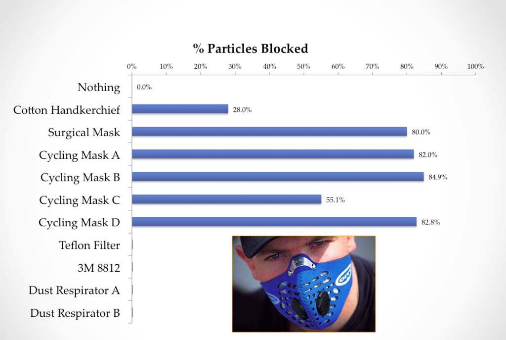 Respro PM2.5 test review data effectiveness