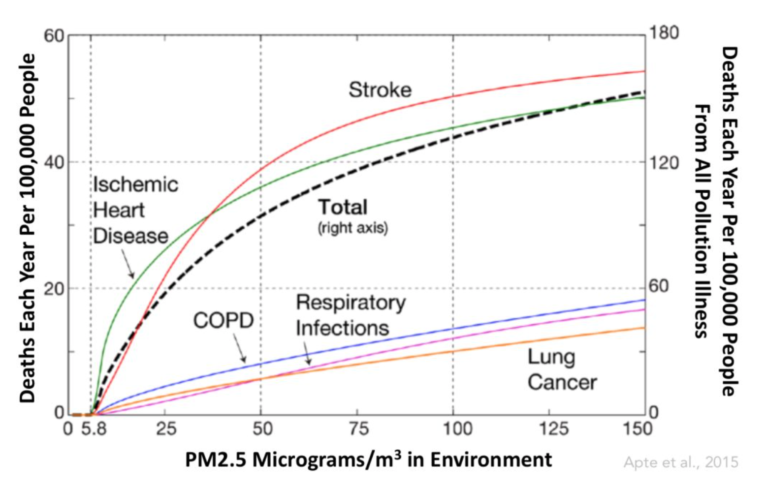 Deaths from air pollution.