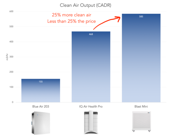 Smart Air purifier more powerful cost less than other big brand air purifiers like blue air iqair