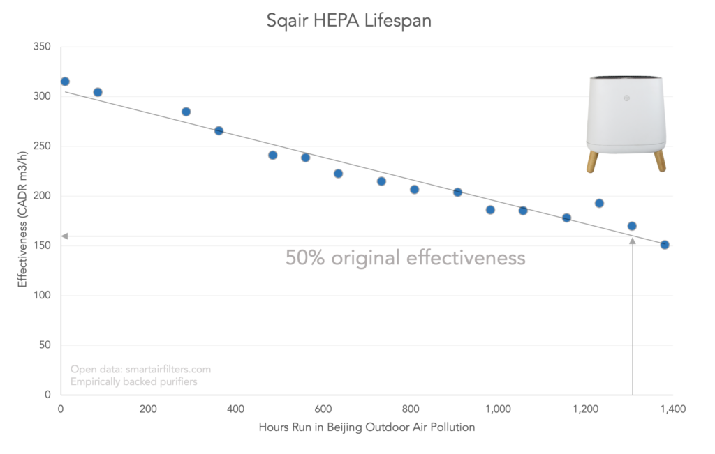Sqair HEPA lifespan test in real Beijing air pollution