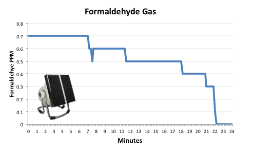 Formaldehyde activated carbon charcoal filter test 