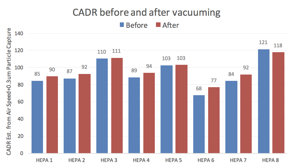 Effects of vacuuming HEPA filter on its performance and clean efficiency