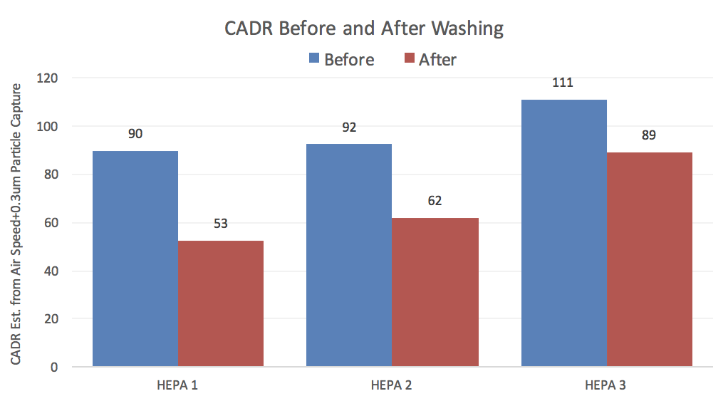 HEPA filter performance decreased greatly after washing with water