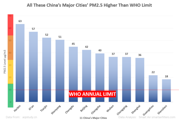 China 2020 air quality